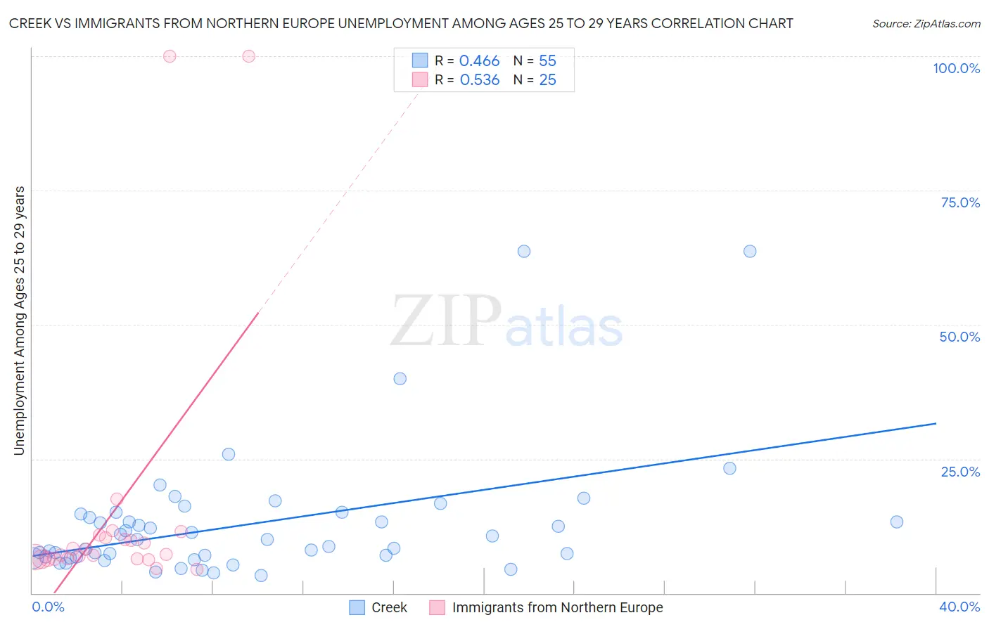 Creek vs Immigrants from Northern Europe Unemployment Among Ages 25 to 29 years