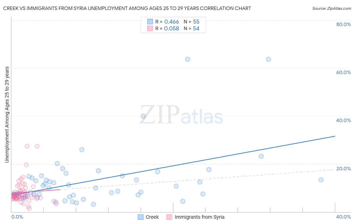 Creek vs Immigrants from Syria Unemployment Among Ages 25 to 29 years