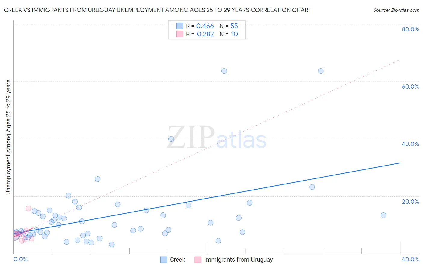 Creek vs Immigrants from Uruguay Unemployment Among Ages 25 to 29 years