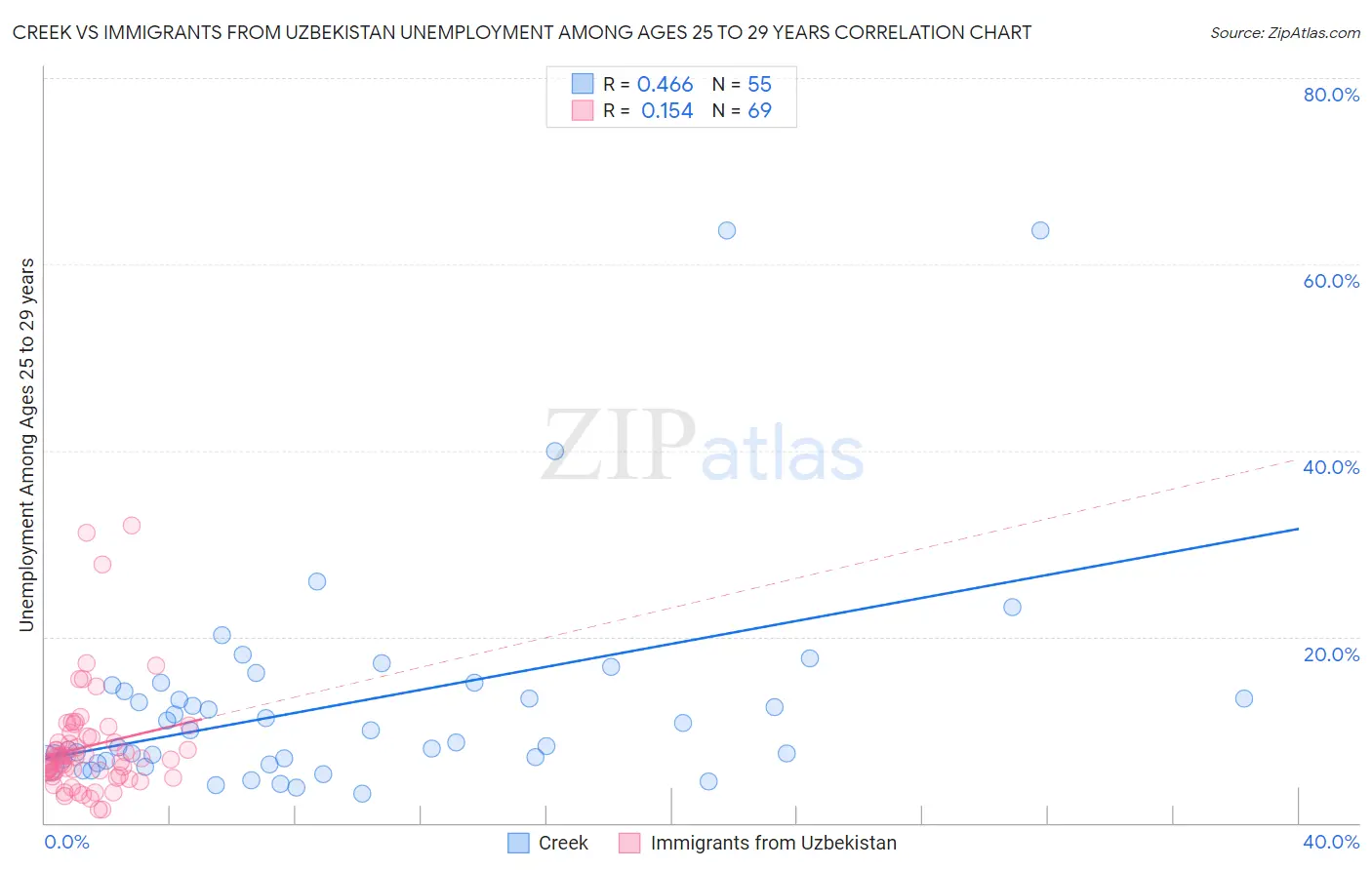 Creek vs Immigrants from Uzbekistan Unemployment Among Ages 25 to 29 years