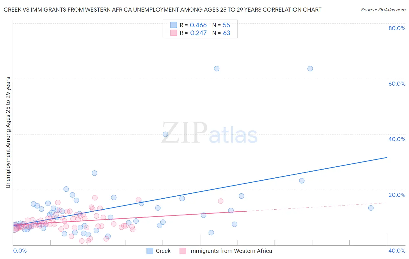 Creek vs Immigrants from Western Africa Unemployment Among Ages 25 to 29 years