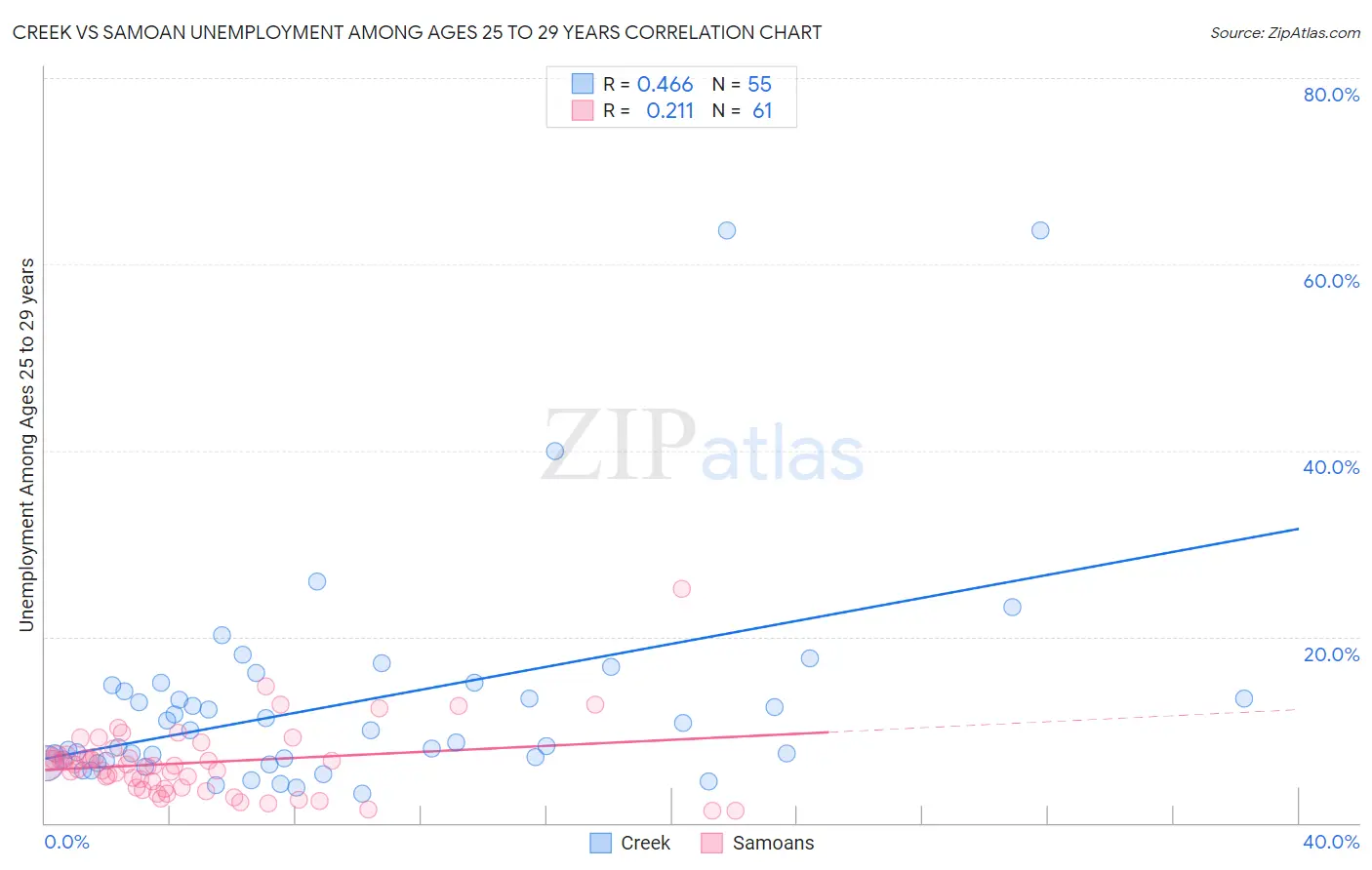 Creek vs Samoan Unemployment Among Ages 25 to 29 years