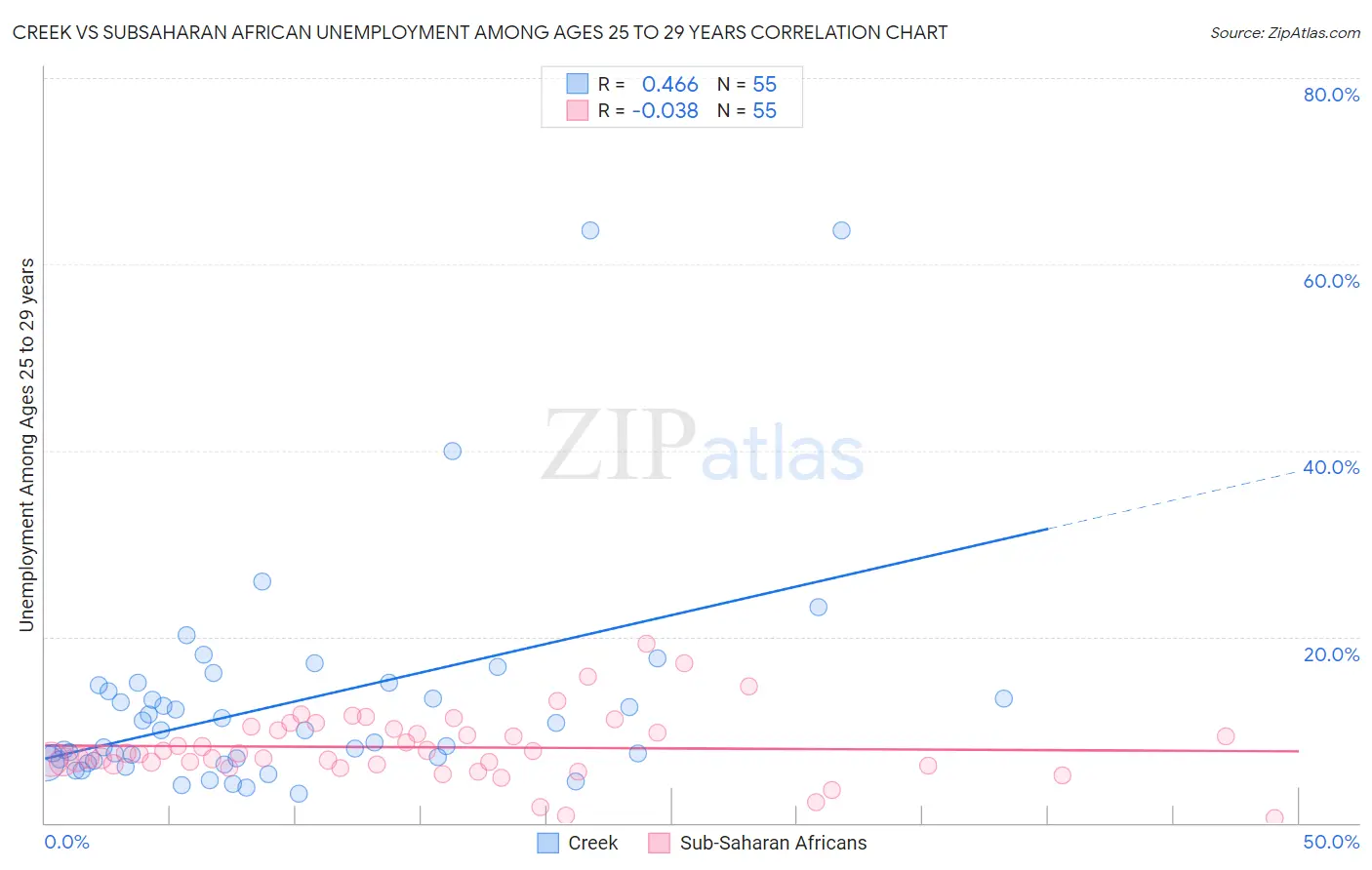 Creek vs Subsaharan African Unemployment Among Ages 25 to 29 years