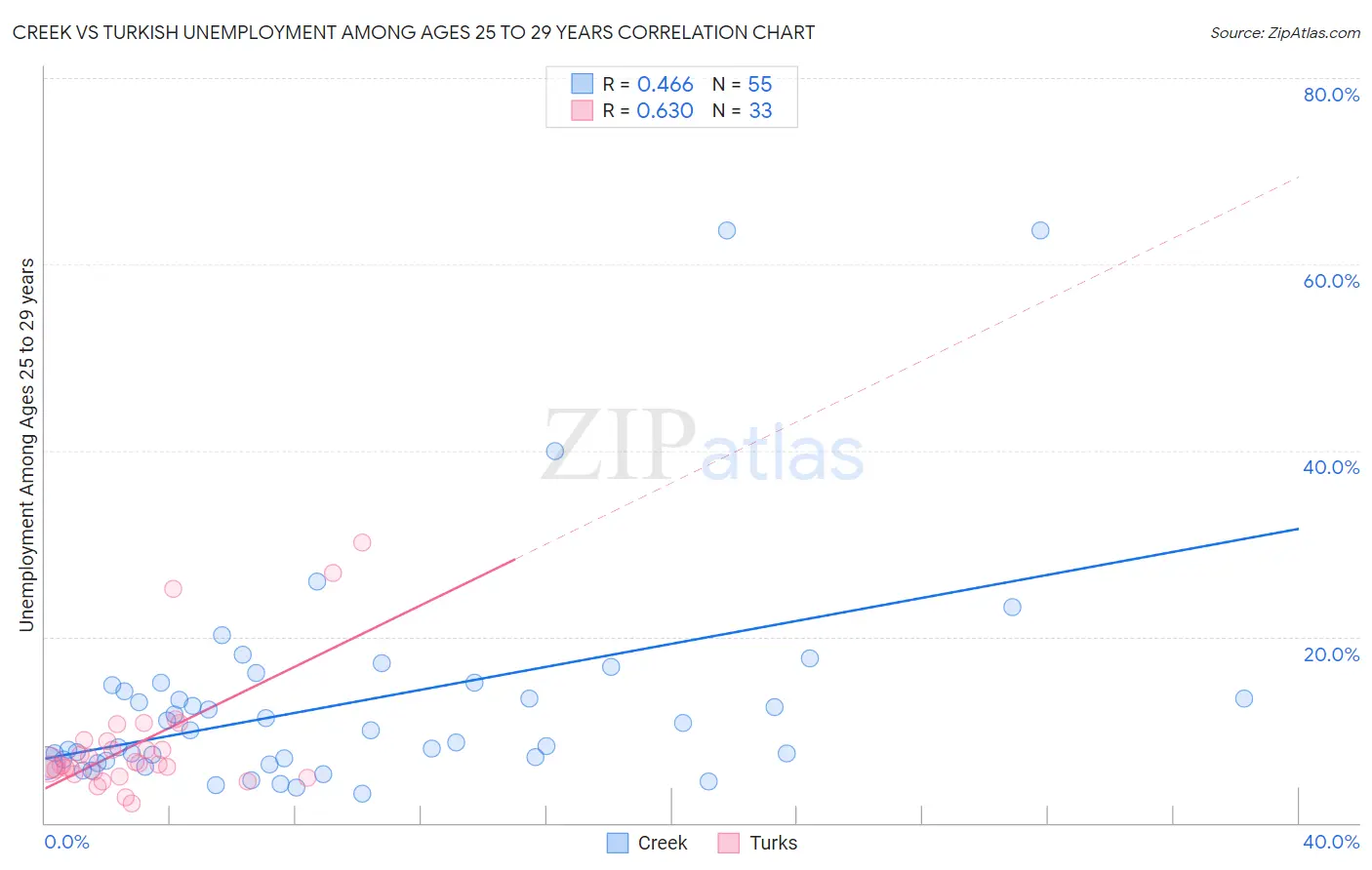 Creek vs Turkish Unemployment Among Ages 25 to 29 years