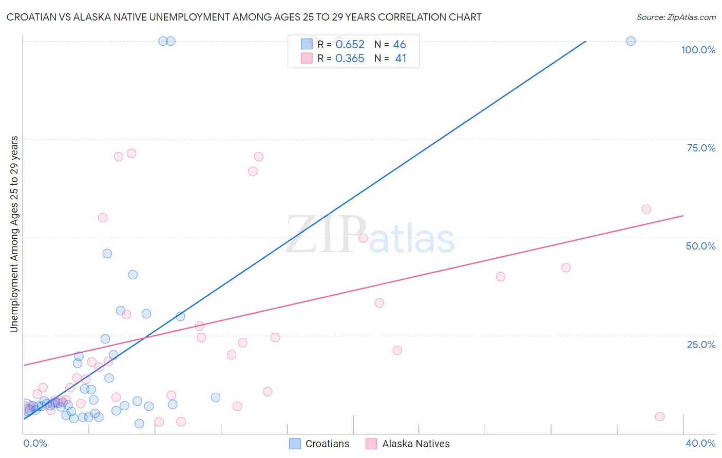 Croatian vs Alaska Native Unemployment Among Ages 25 to 29 years