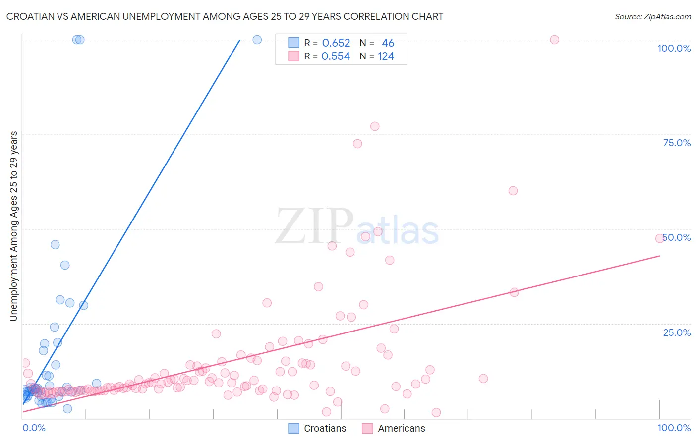 Croatian vs American Unemployment Among Ages 25 to 29 years