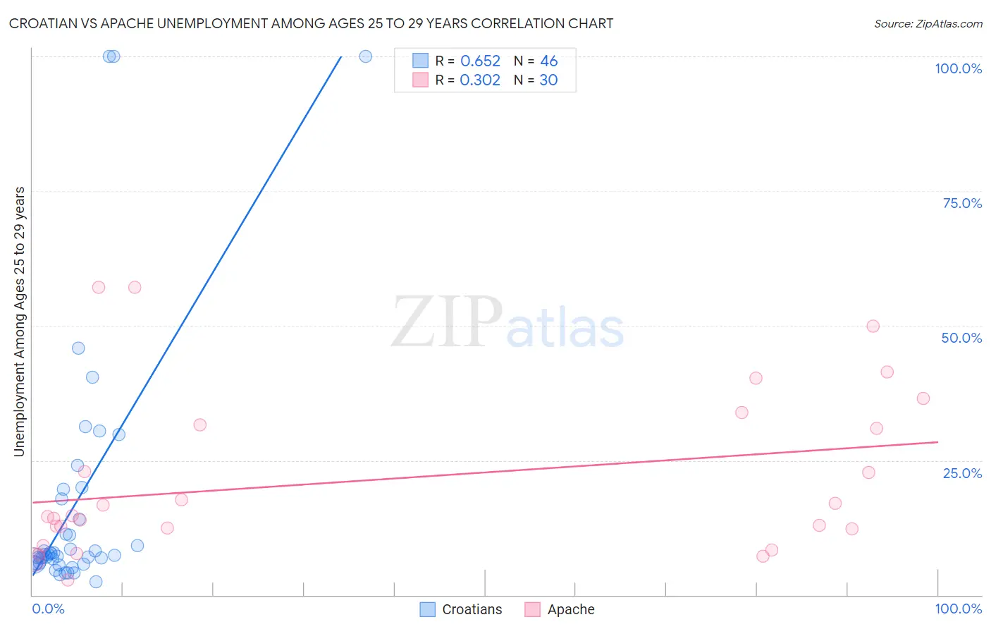 Croatian vs Apache Unemployment Among Ages 25 to 29 years