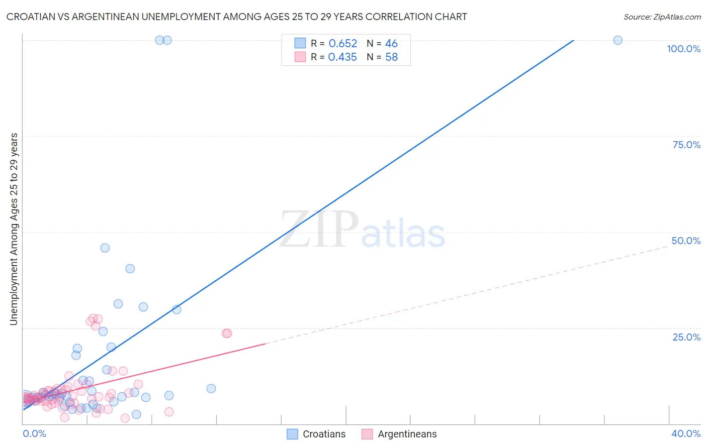 Croatian vs Argentinean Unemployment Among Ages 25 to 29 years