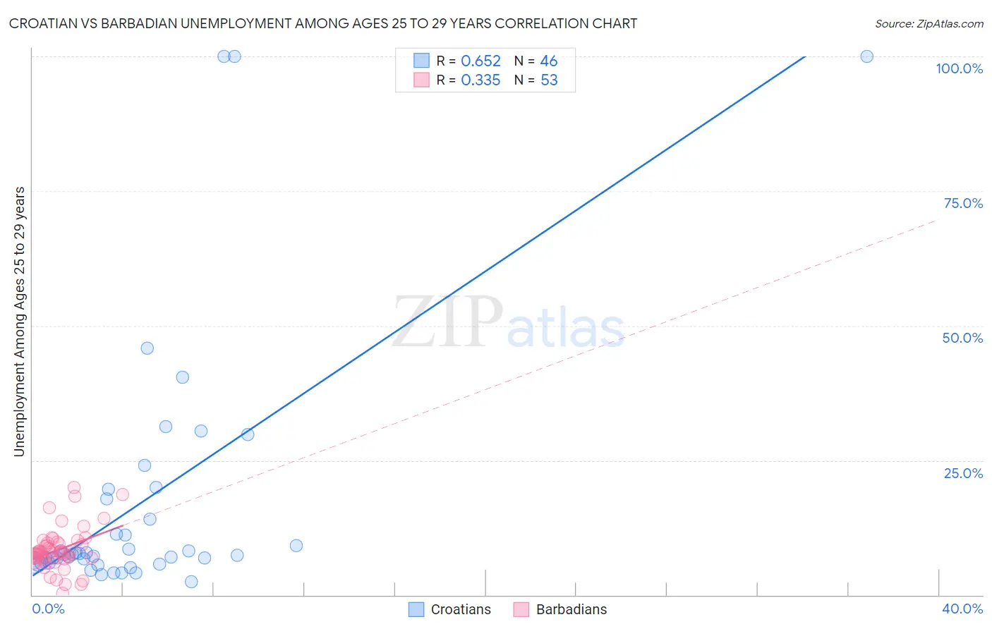 Croatian vs Barbadian Unemployment Among Ages 25 to 29 years