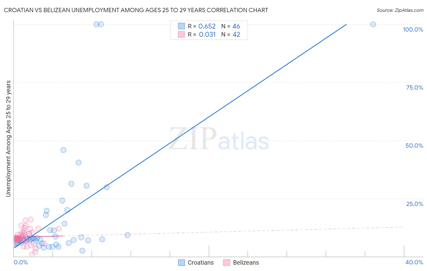 Croatian vs Belizean Unemployment Among Ages 25 to 29 years