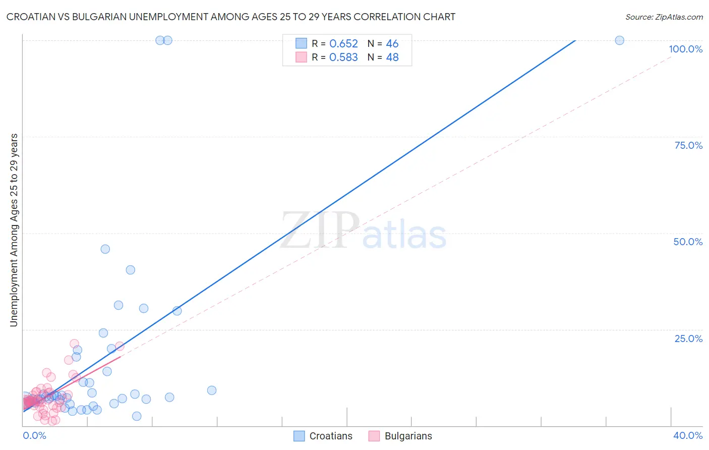 Croatian vs Bulgarian Unemployment Among Ages 25 to 29 years