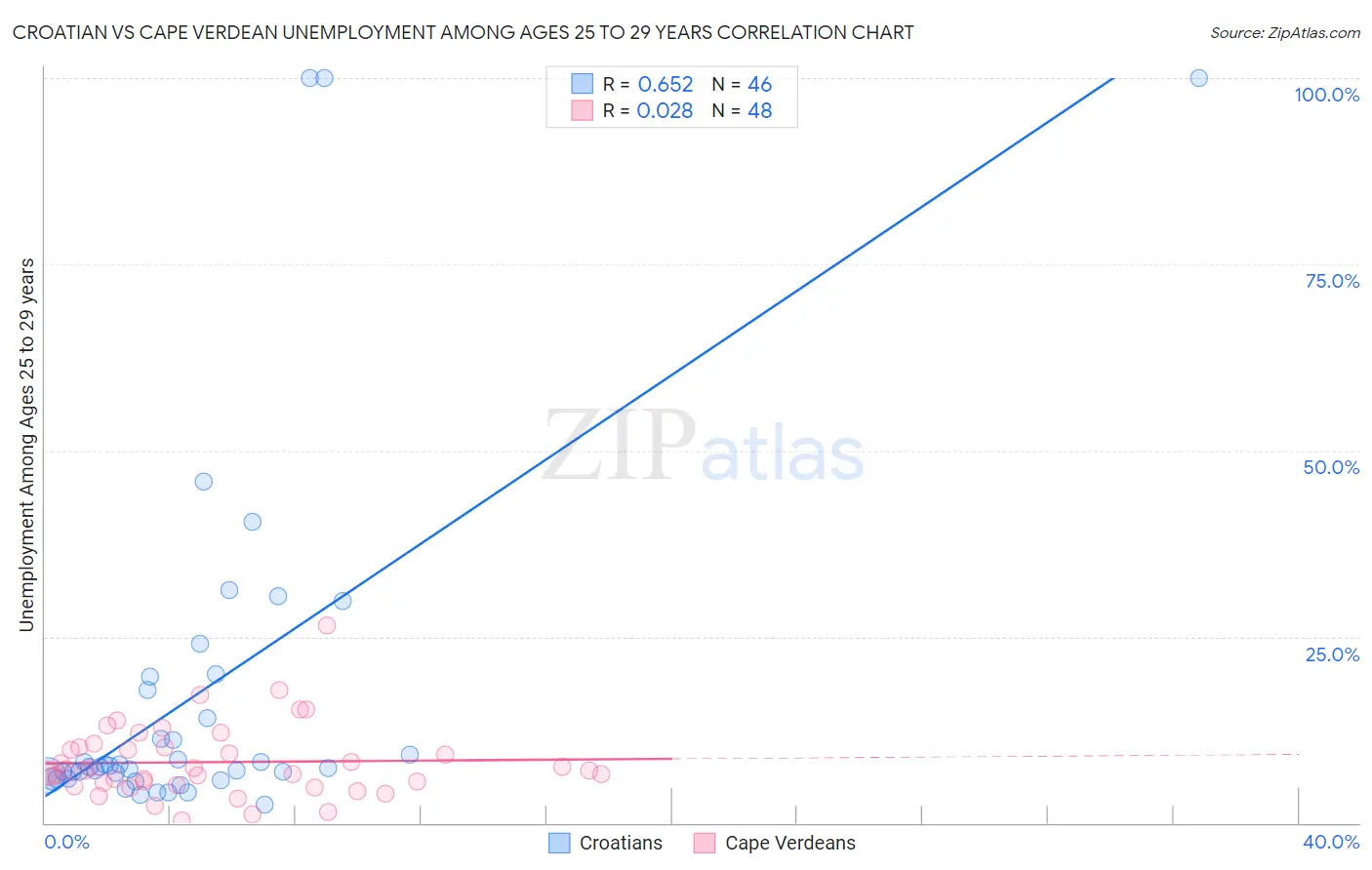 Croatian vs Cape Verdean Unemployment Among Ages 25 to 29 years
