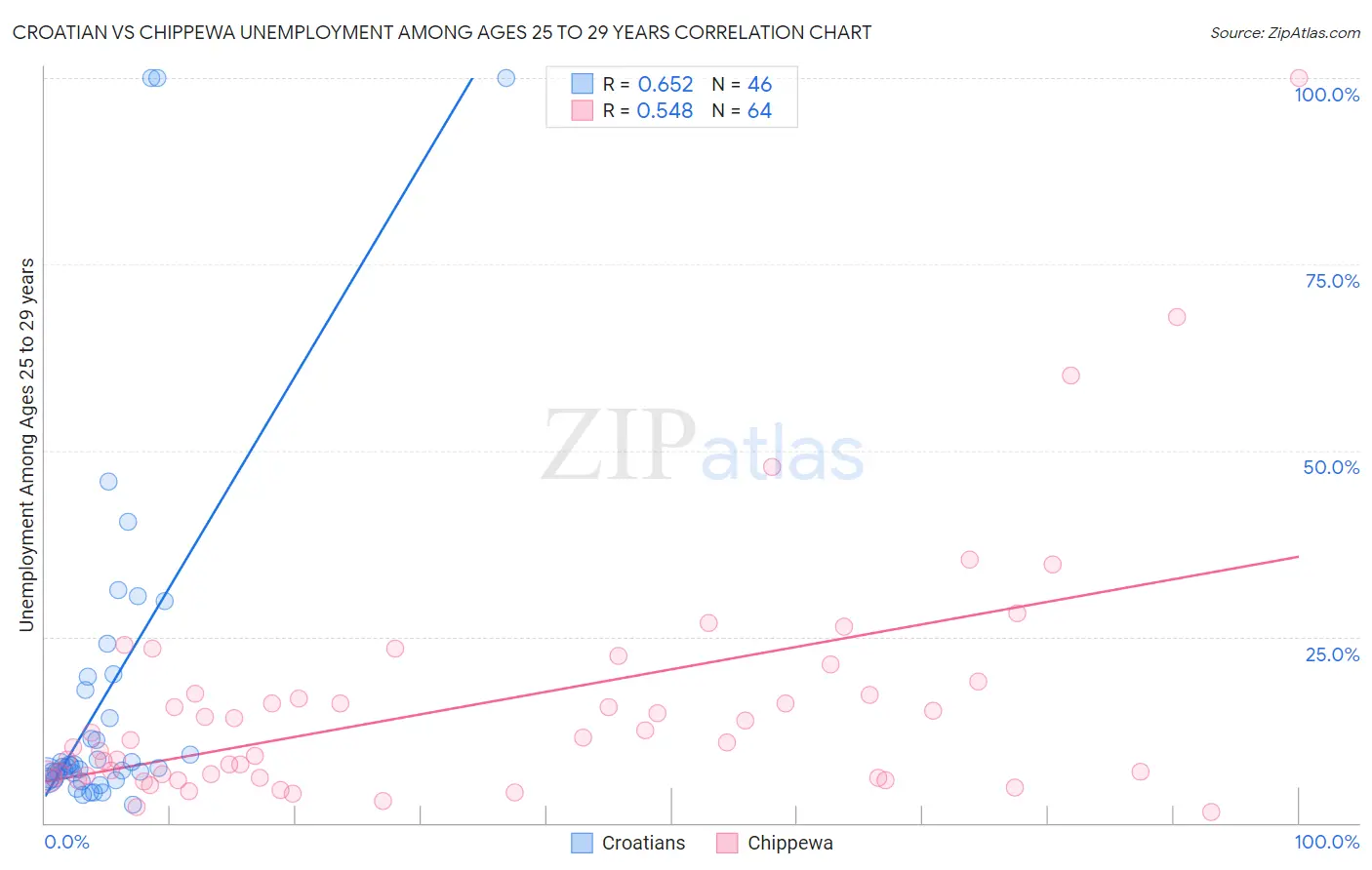 Croatian vs Chippewa Unemployment Among Ages 25 to 29 years