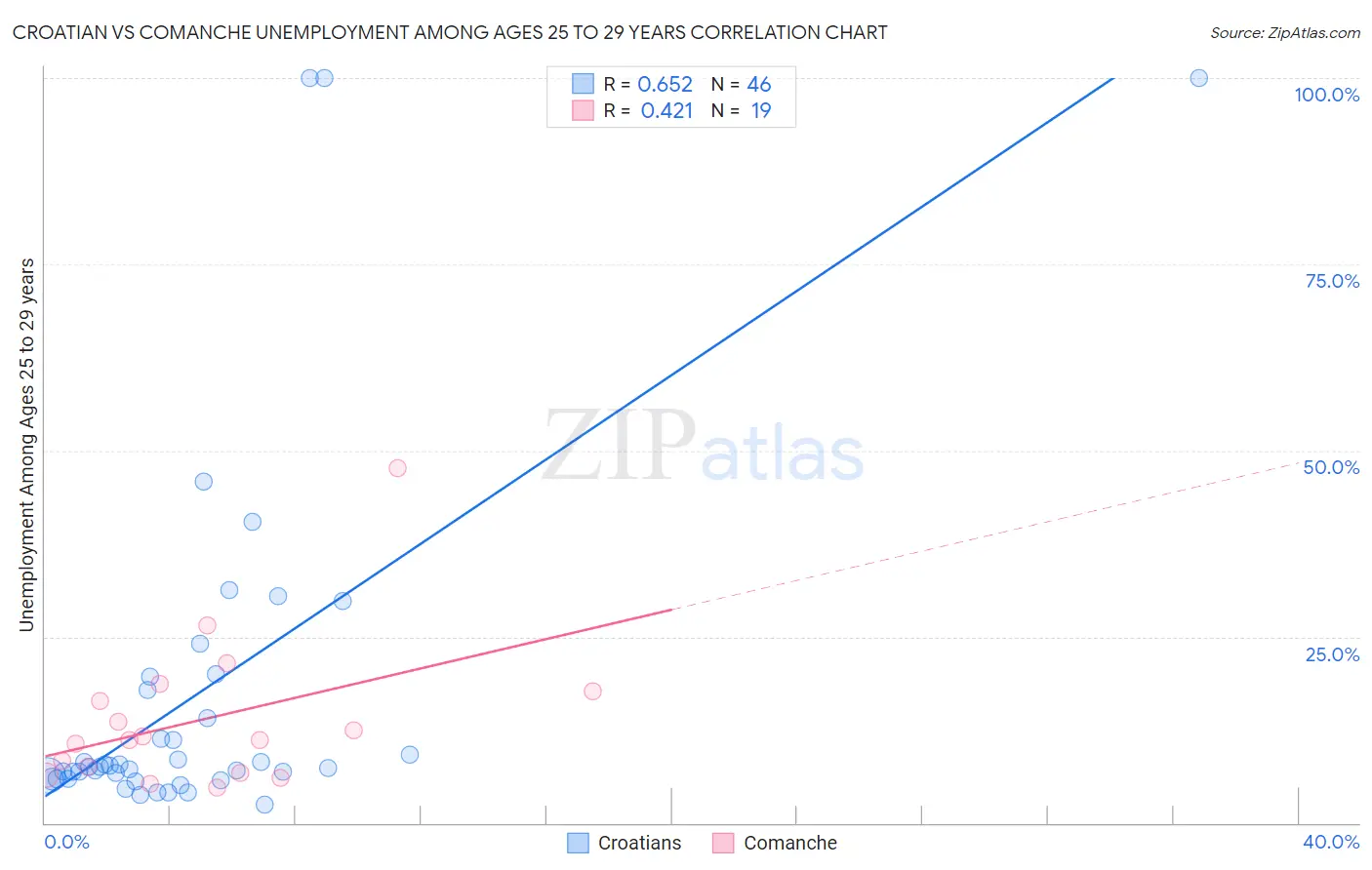 Croatian vs Comanche Unemployment Among Ages 25 to 29 years