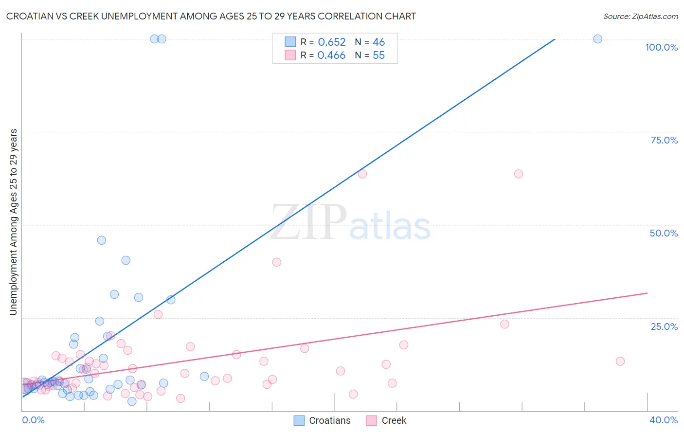 Croatian vs Creek Unemployment Among Ages 25 to 29 years