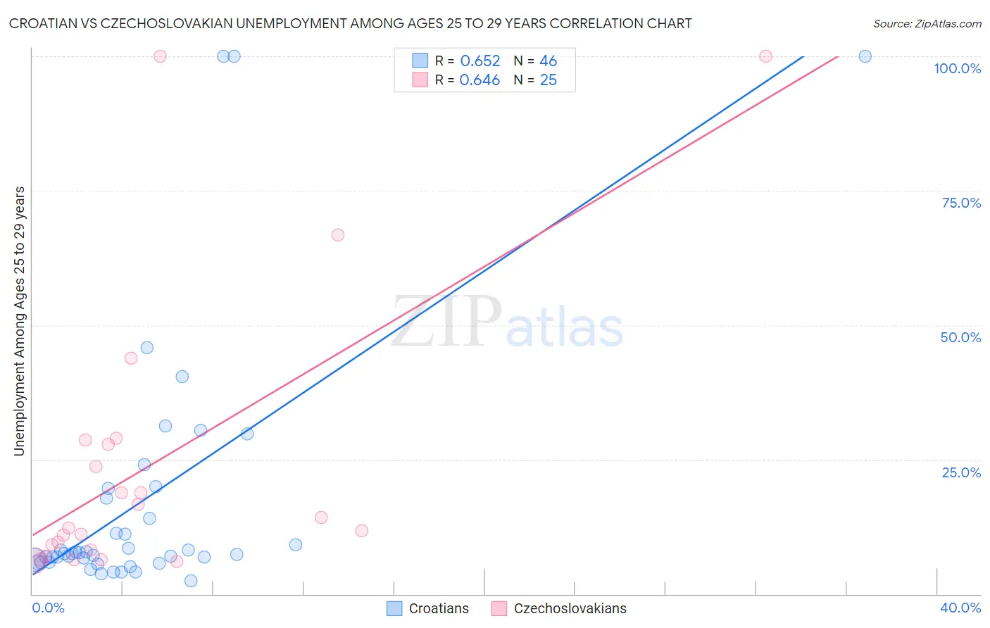 Croatian vs Czechoslovakian Unemployment Among Ages 25 to 29 years