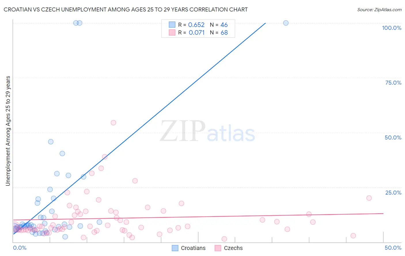 Croatian vs Czech Unemployment Among Ages 25 to 29 years