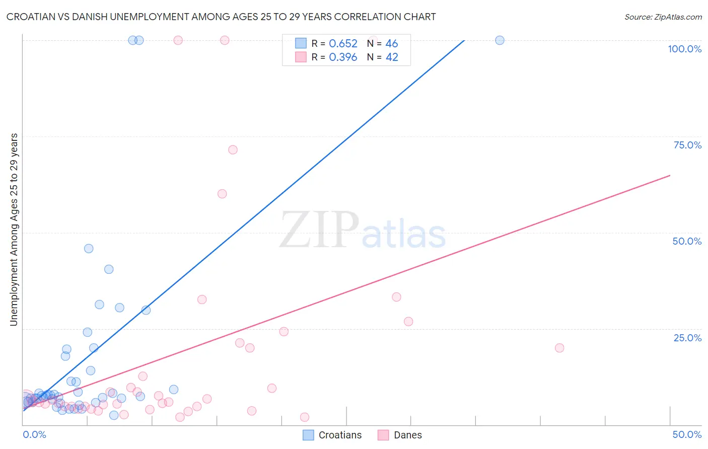 Croatian vs Danish Unemployment Among Ages 25 to 29 years