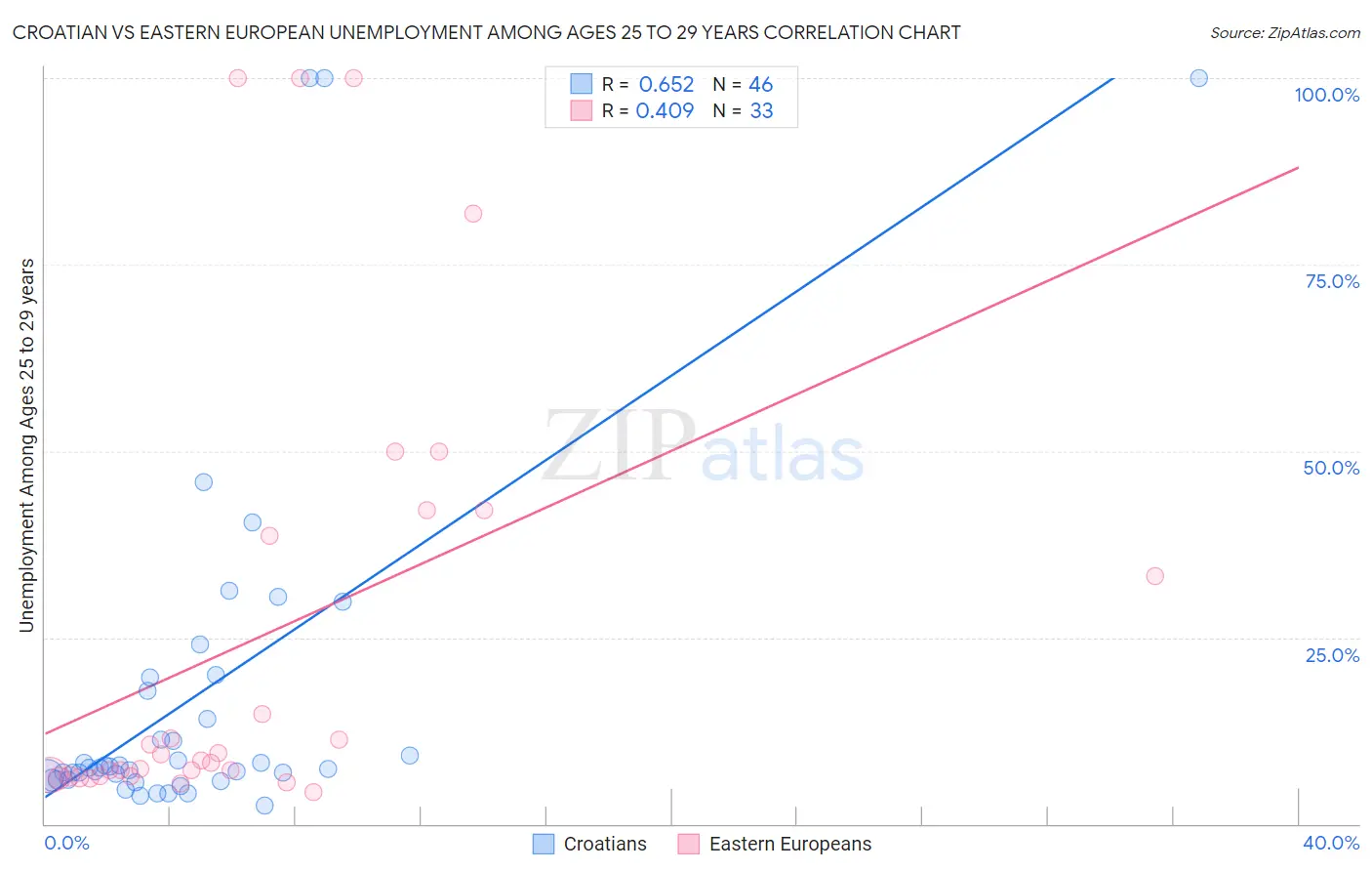 Croatian vs Eastern European Unemployment Among Ages 25 to 29 years