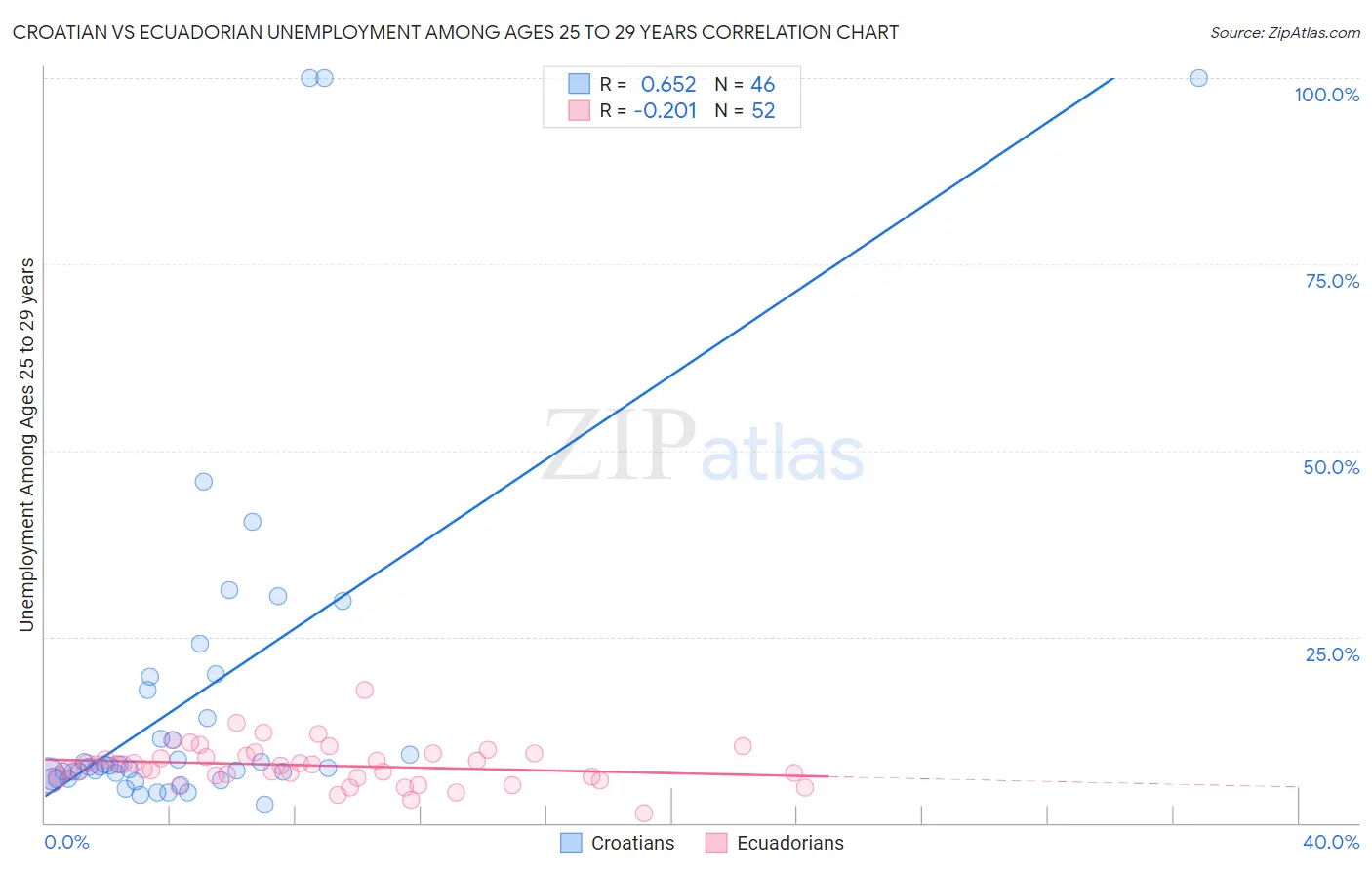 Croatian vs Ecuadorian Unemployment Among Ages 25 to 29 years