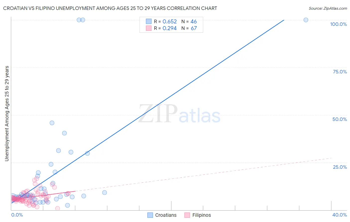 Croatian vs Filipino Unemployment Among Ages 25 to 29 years