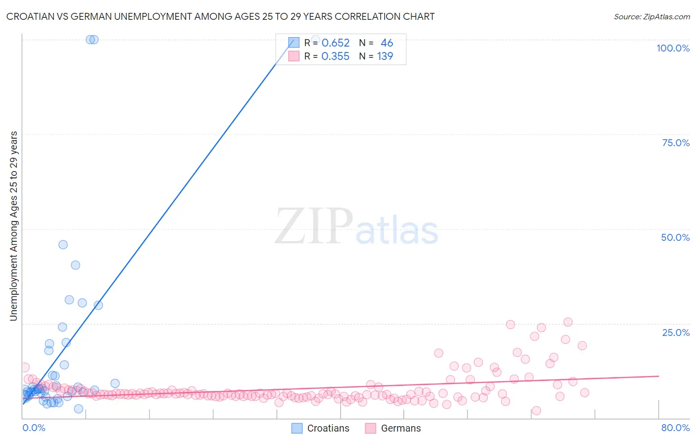 Croatian vs German Unemployment Among Ages 25 to 29 years