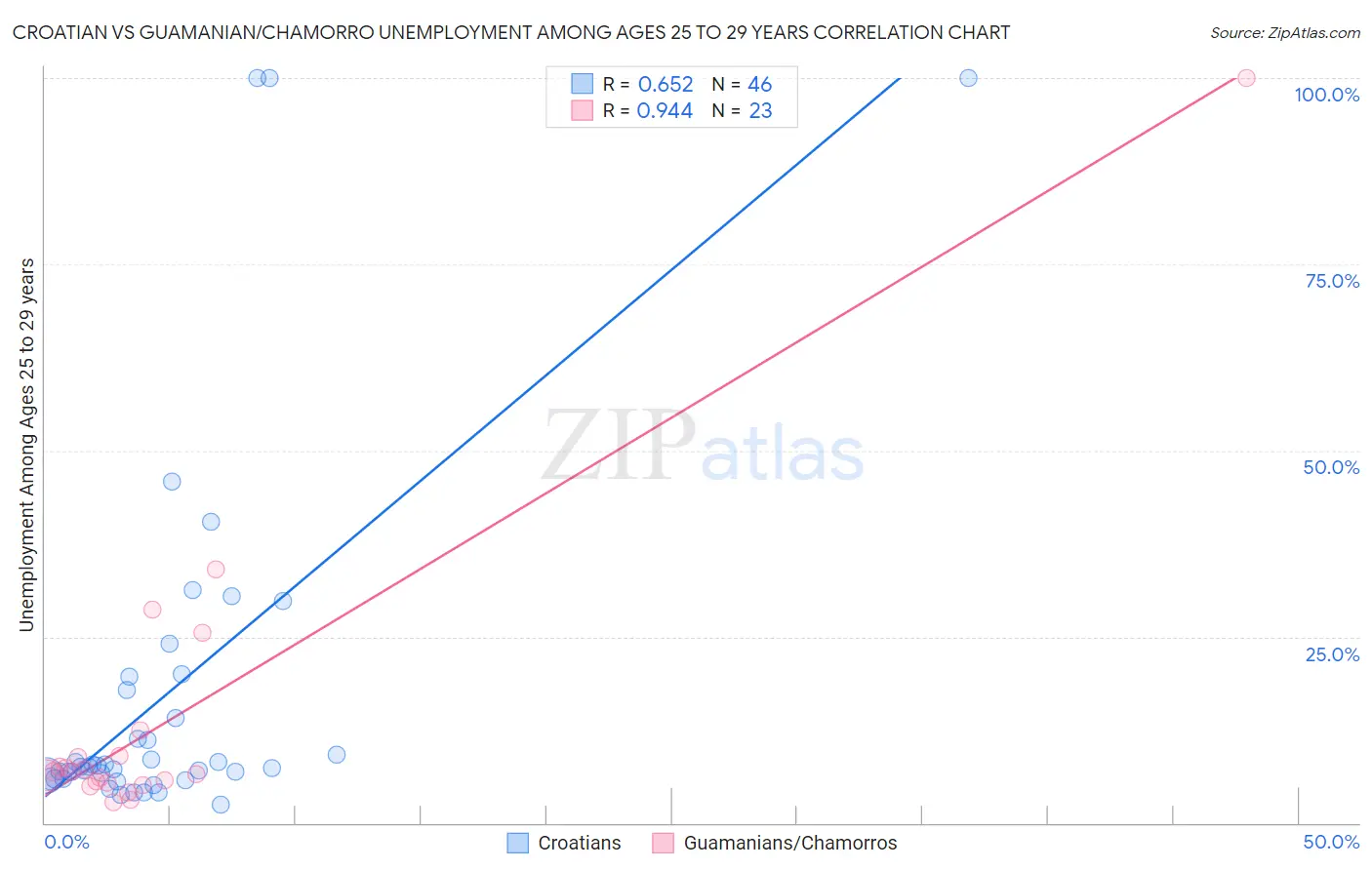 Croatian vs Guamanian/Chamorro Unemployment Among Ages 25 to 29 years