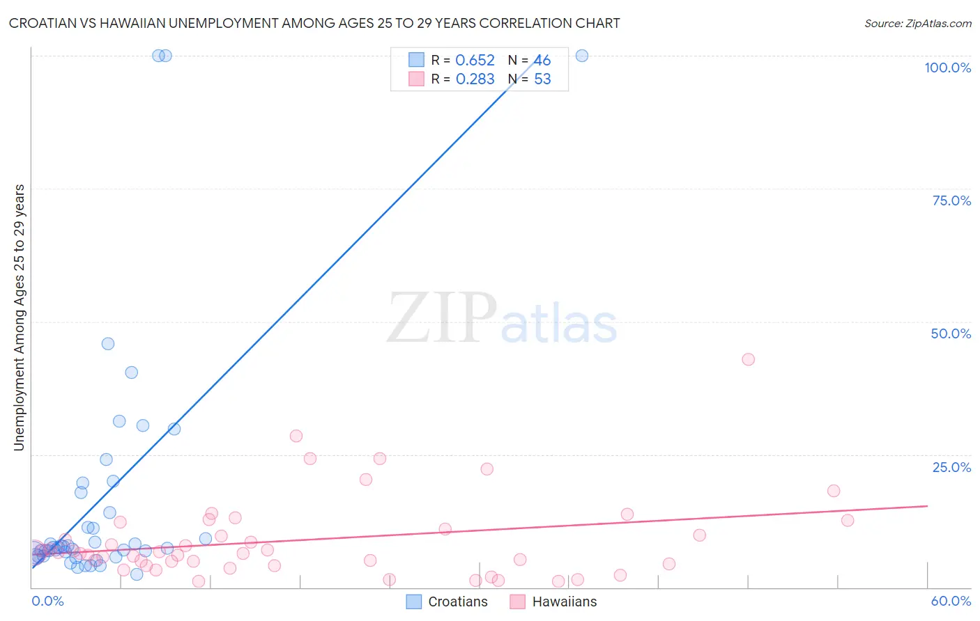 Croatian vs Hawaiian Unemployment Among Ages 25 to 29 years