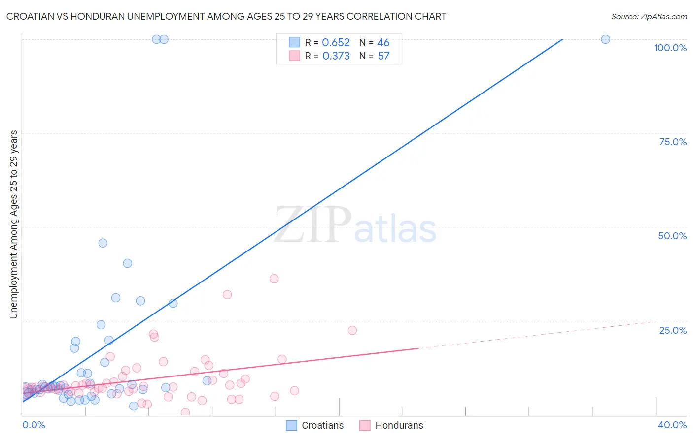 Croatian vs Honduran Unemployment Among Ages 25 to 29 years