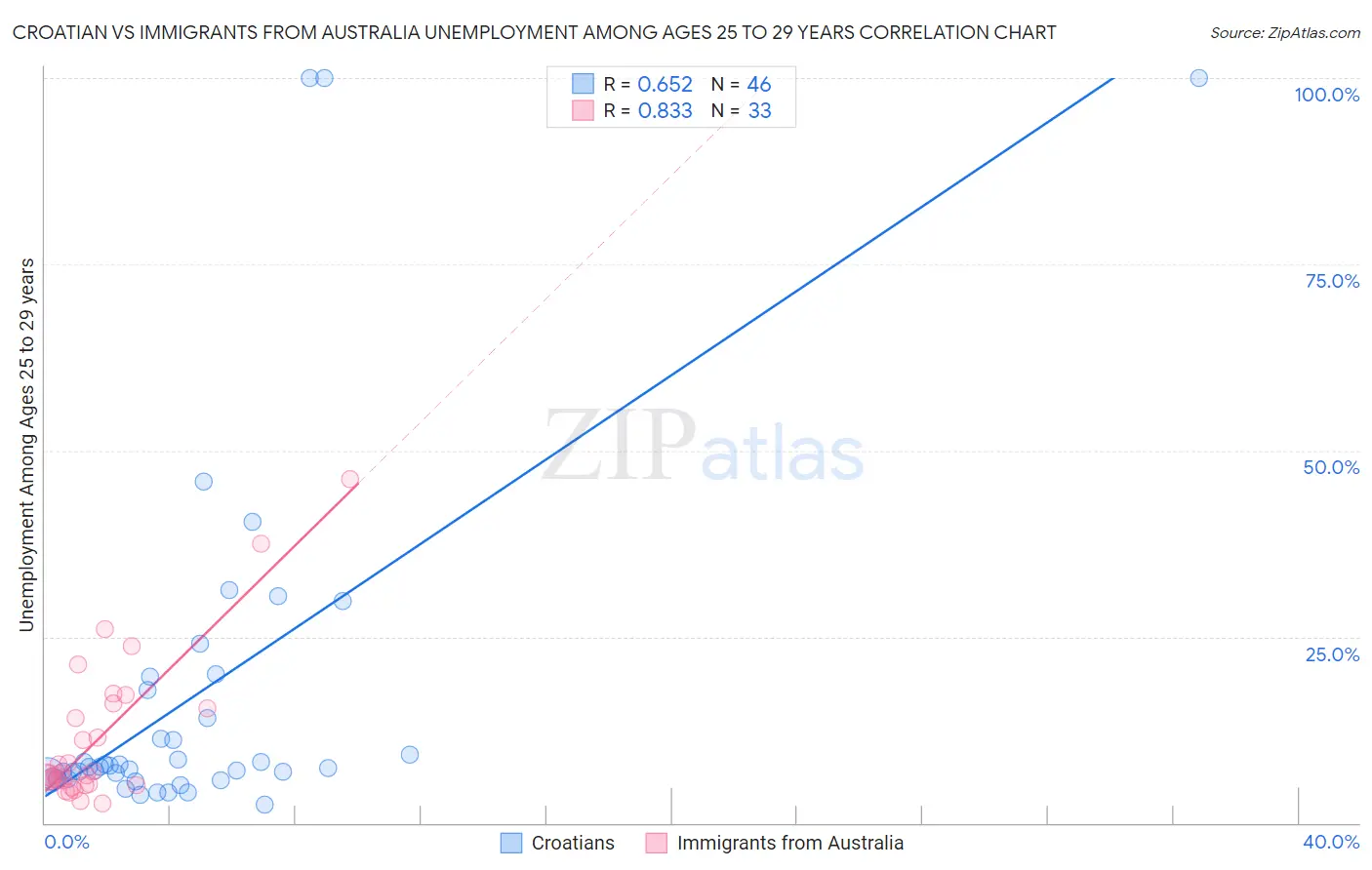 Croatian vs Immigrants from Australia Unemployment Among Ages 25 to 29 years