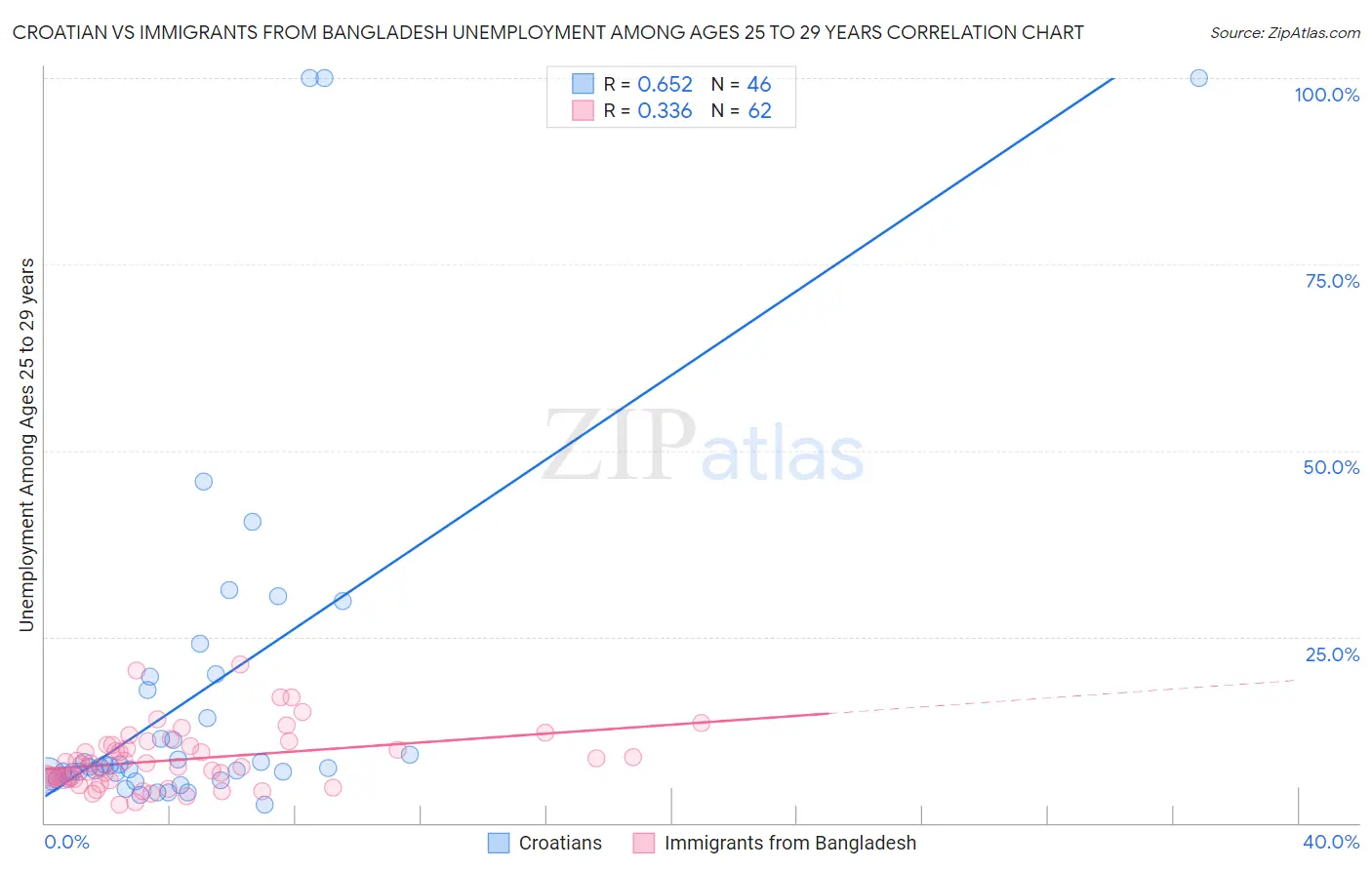 Croatian vs Immigrants from Bangladesh Unemployment Among Ages 25 to 29 years