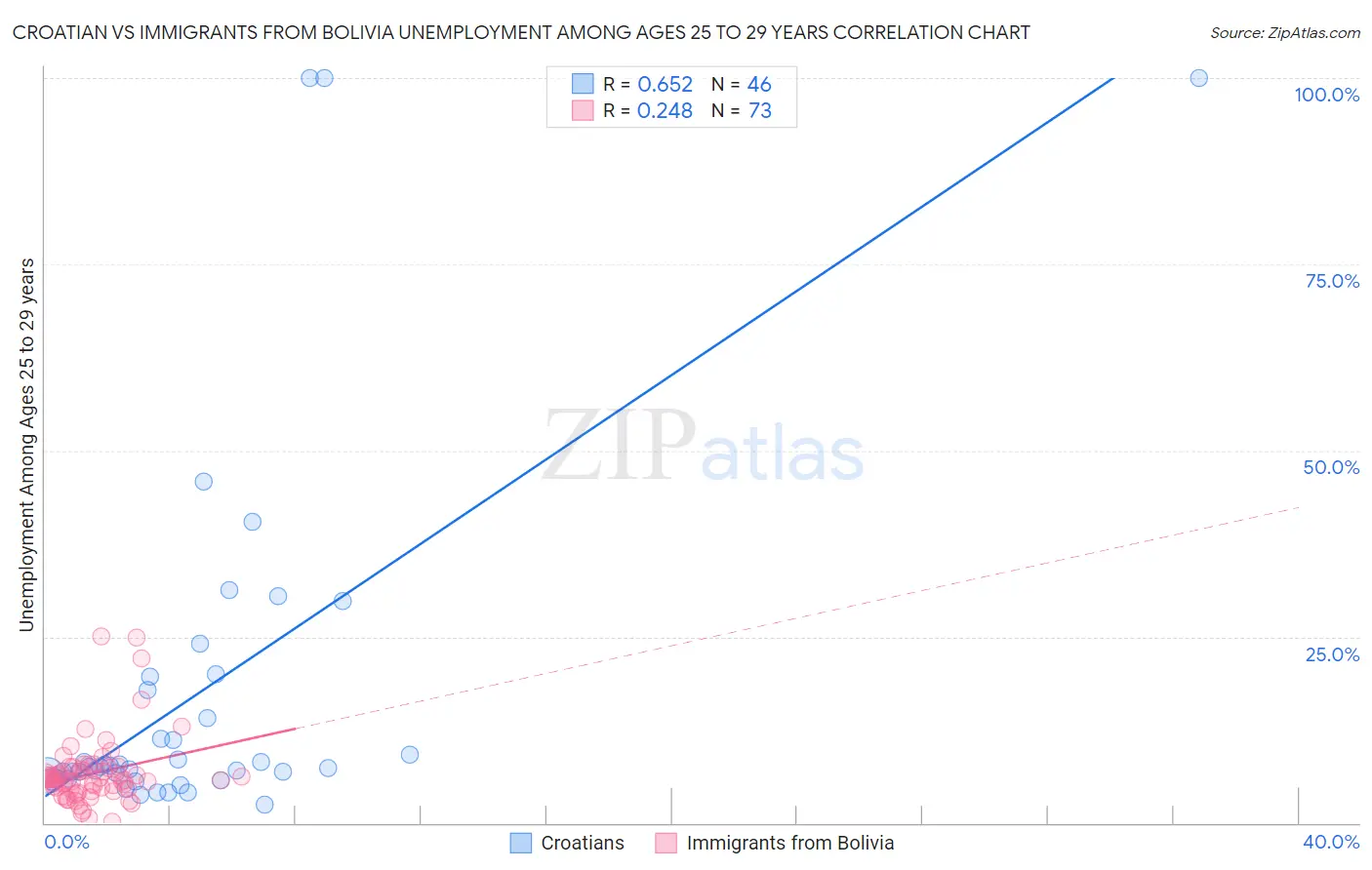 Croatian vs Immigrants from Bolivia Unemployment Among Ages 25 to 29 years