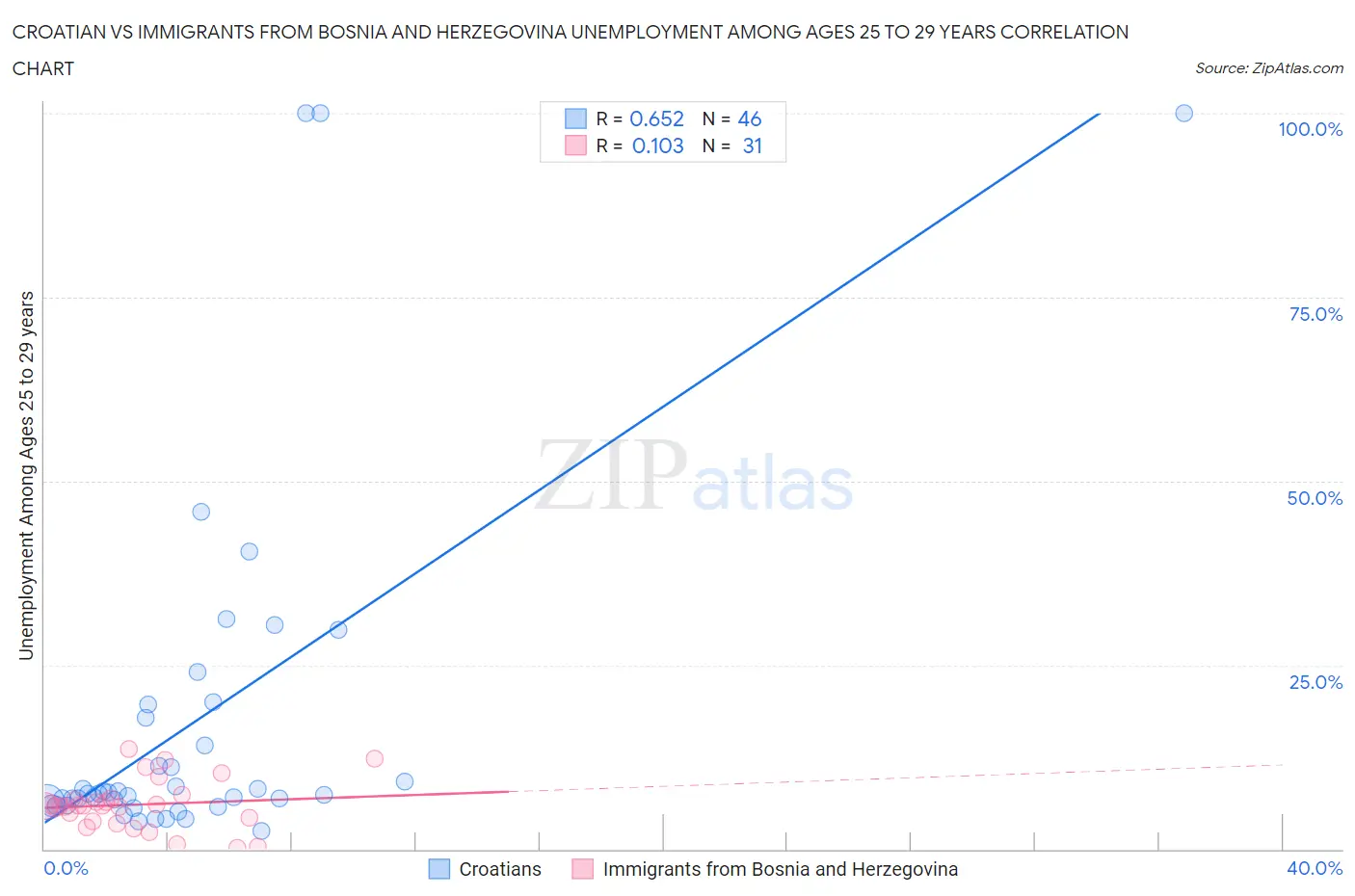 Croatian vs Immigrants from Bosnia and Herzegovina Unemployment Among Ages 25 to 29 years