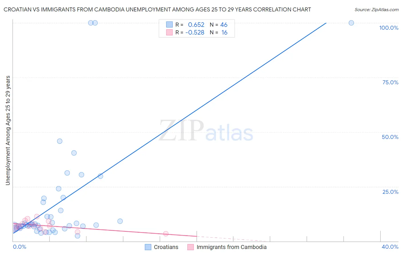 Croatian vs Immigrants from Cambodia Unemployment Among Ages 25 to 29 years