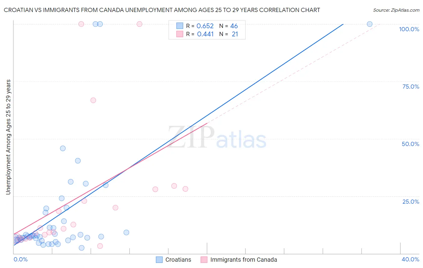 Croatian vs Immigrants from Canada Unemployment Among Ages 25 to 29 years