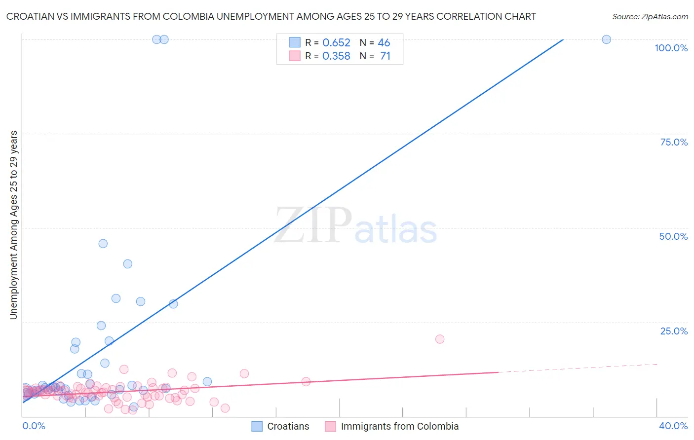 Croatian vs Immigrants from Colombia Unemployment Among Ages 25 to 29 years