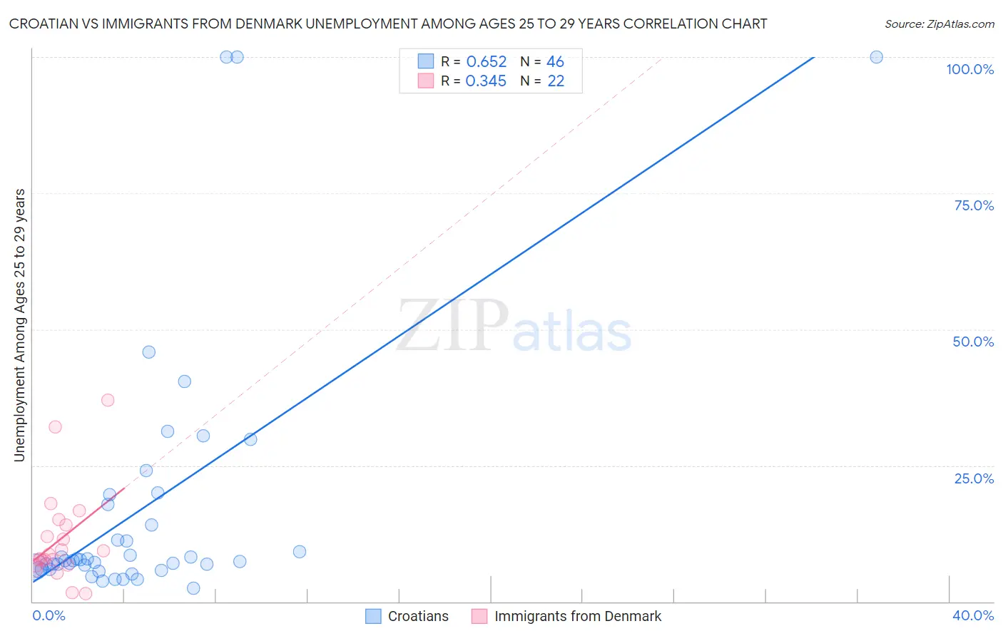 Croatian vs Immigrants from Denmark Unemployment Among Ages 25 to 29 years