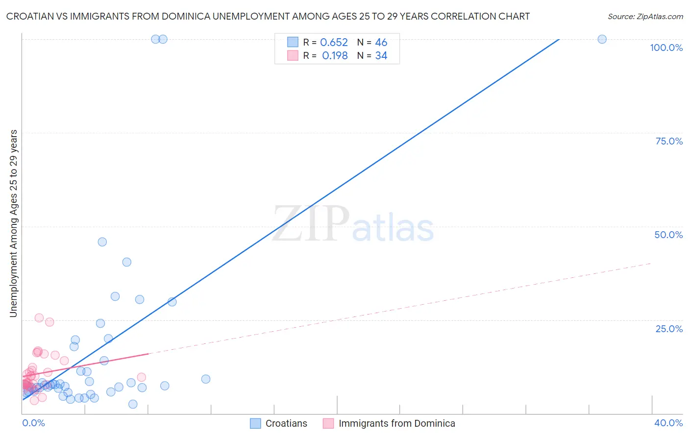Croatian vs Immigrants from Dominica Unemployment Among Ages 25 to 29 years