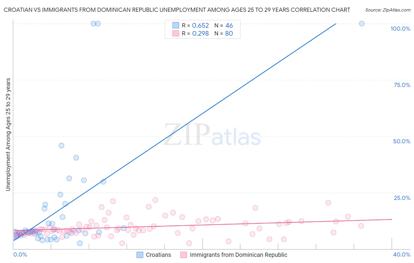 Croatian vs Immigrants from Dominican Republic Unemployment Among Ages 25 to 29 years
