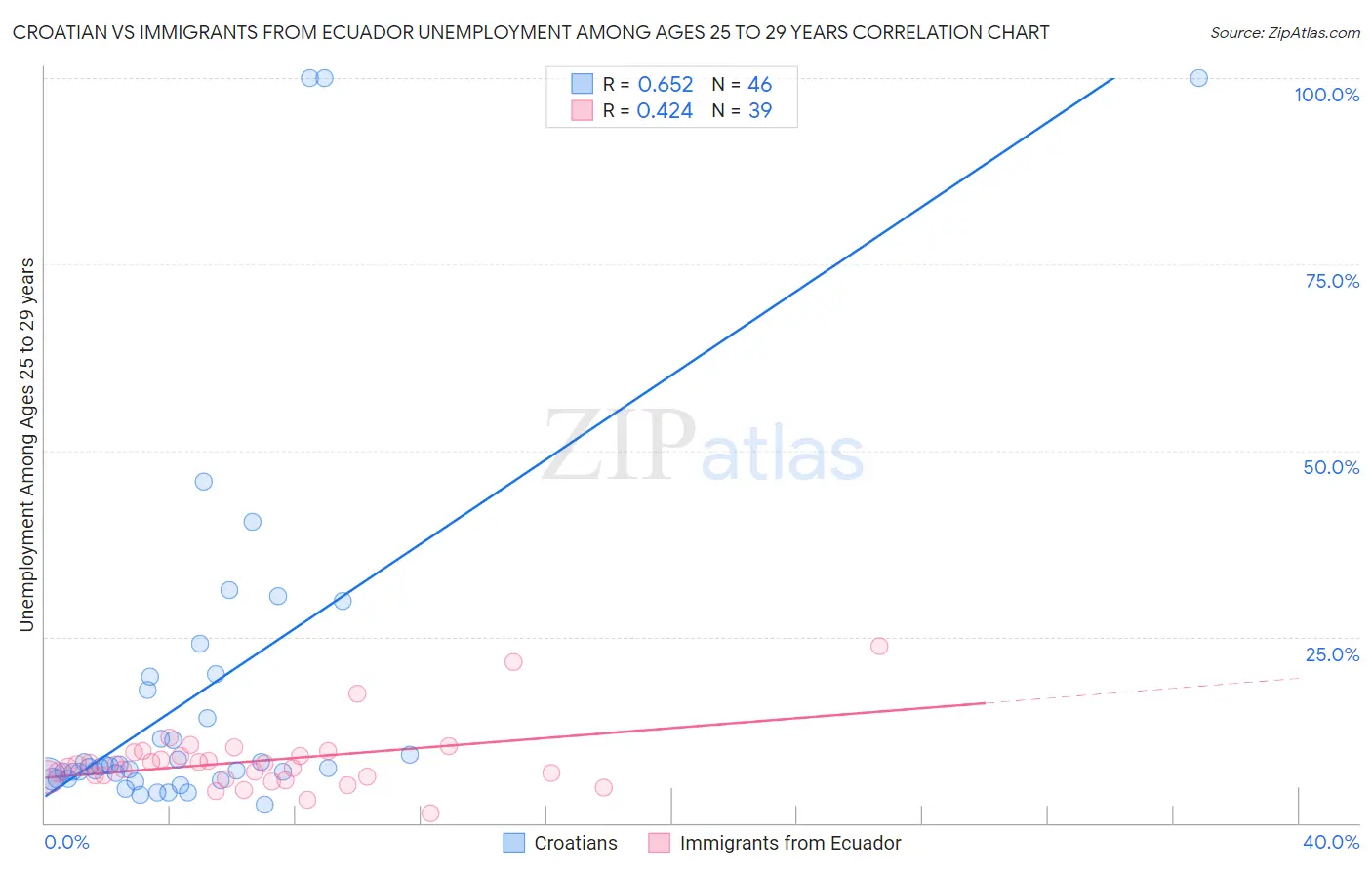 Croatian vs Immigrants from Ecuador Unemployment Among Ages 25 to 29 years
