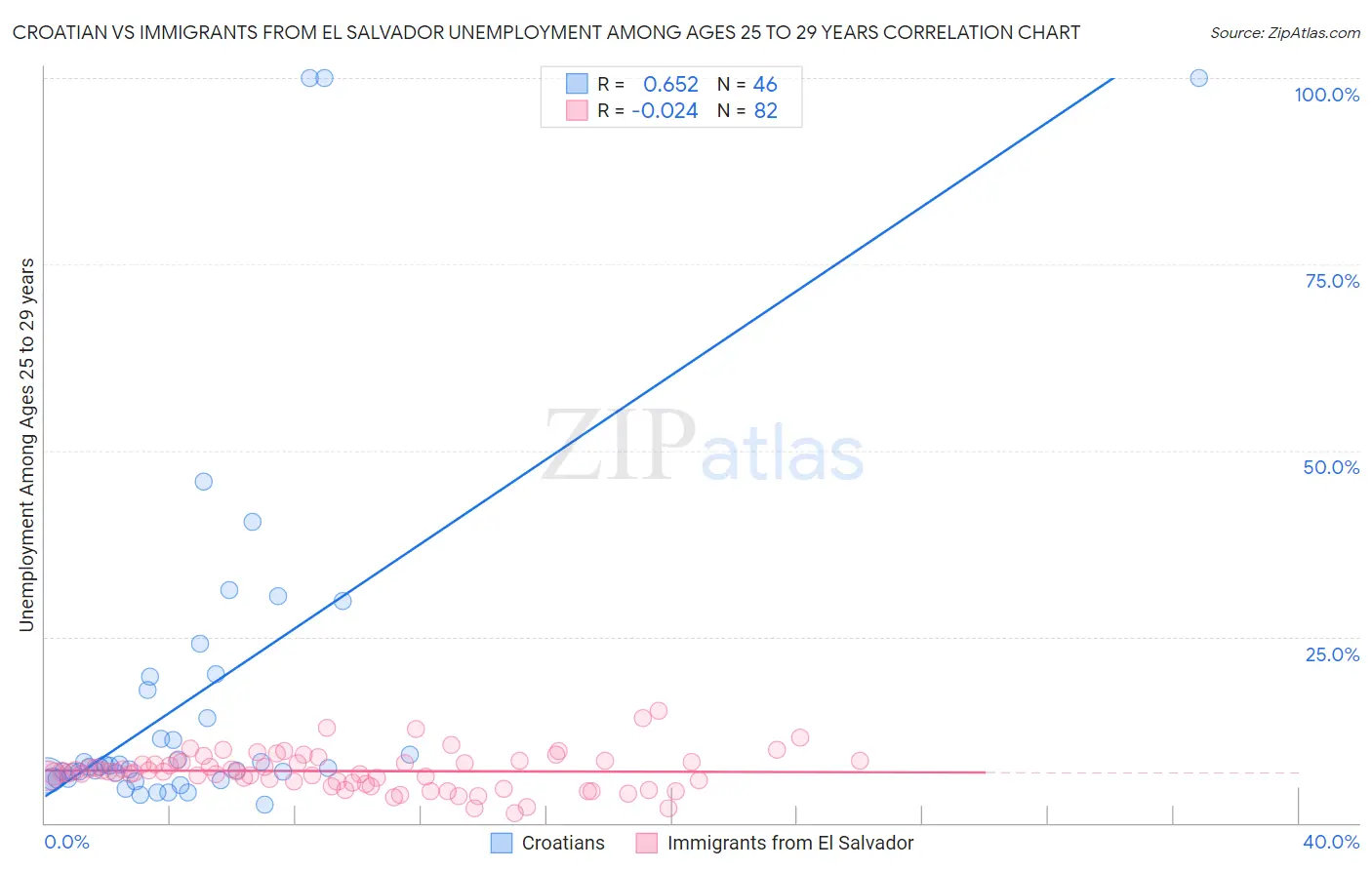 Croatian vs Immigrants from El Salvador Unemployment Among Ages 25 to 29 years