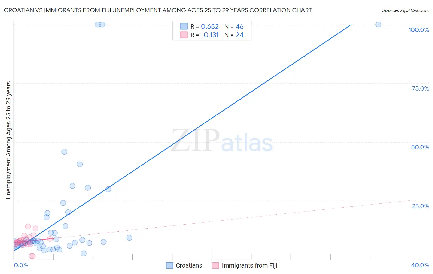 Croatian vs Immigrants from Fiji Unemployment Among Ages 25 to 29 years