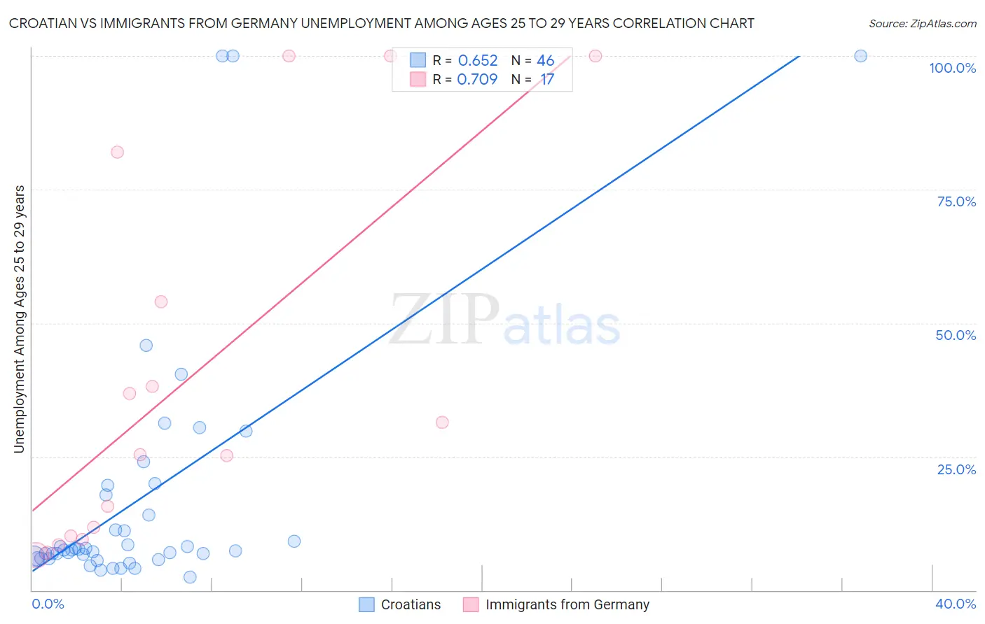 Croatian vs Immigrants from Germany Unemployment Among Ages 25 to 29 years