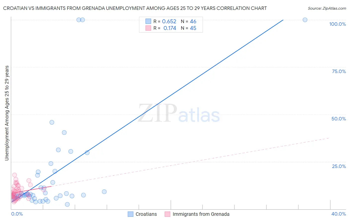 Croatian vs Immigrants from Grenada Unemployment Among Ages 25 to 29 years