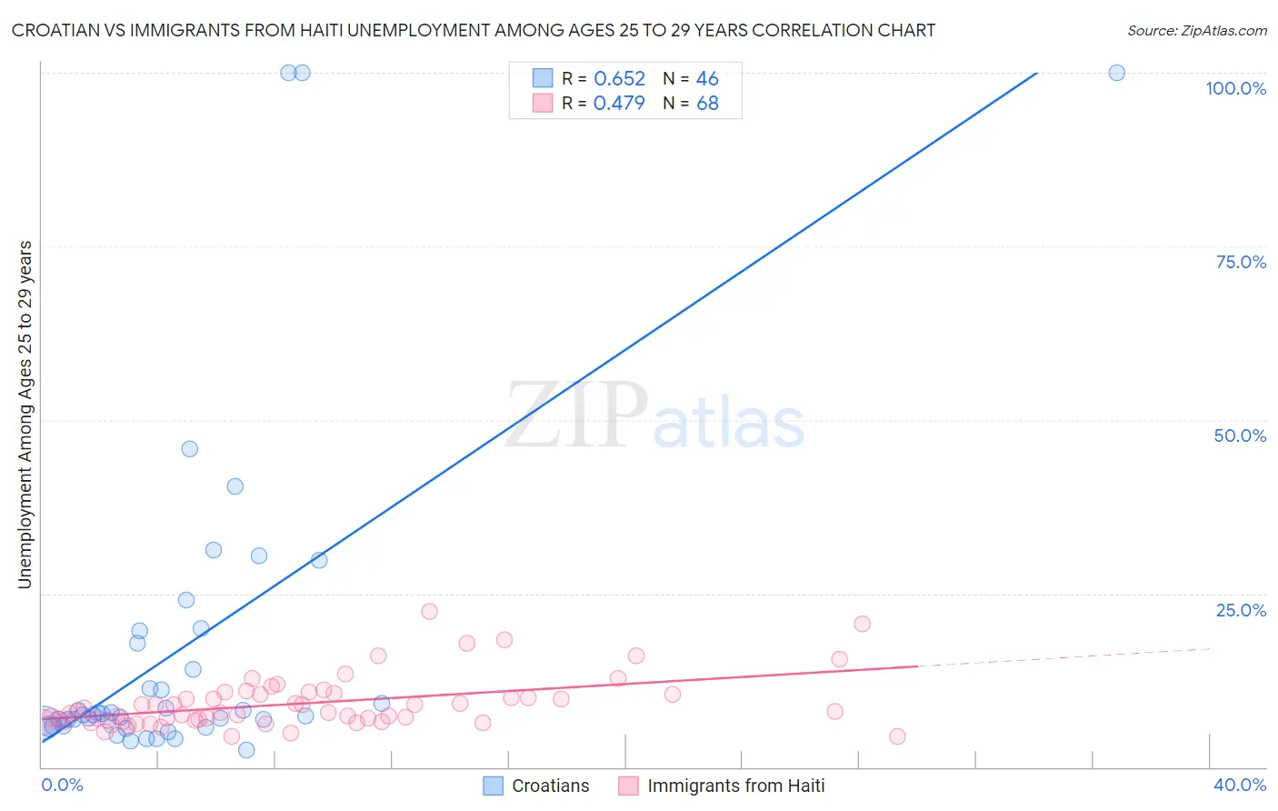 Croatian vs Immigrants from Haiti Unemployment Among Ages 25 to 29 years