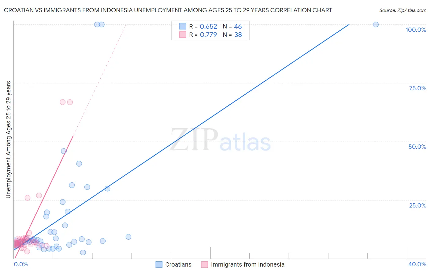 Croatian vs Immigrants from Indonesia Unemployment Among Ages 25 to 29 years