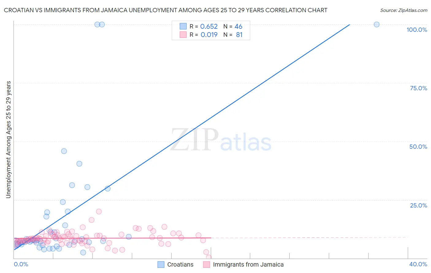 Croatian vs Immigrants from Jamaica Unemployment Among Ages 25 to 29 years