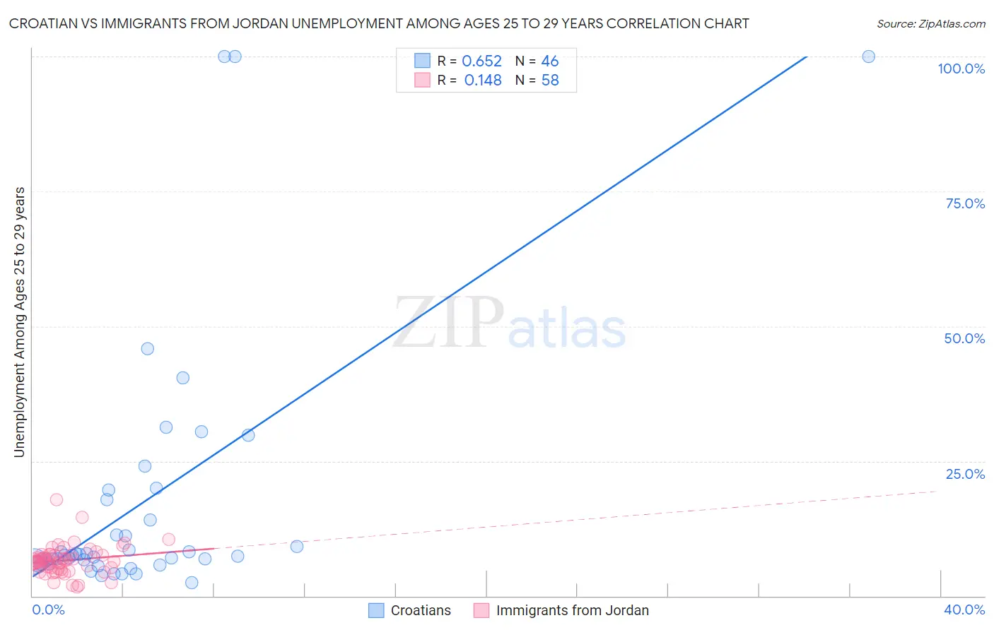 Croatian vs Immigrants from Jordan Unemployment Among Ages 25 to 29 years