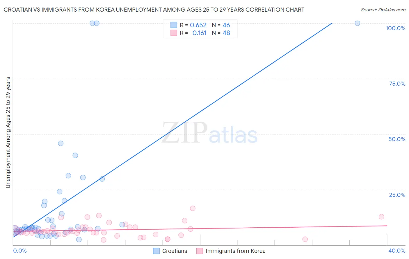 Croatian vs Immigrants from Korea Unemployment Among Ages 25 to 29 years