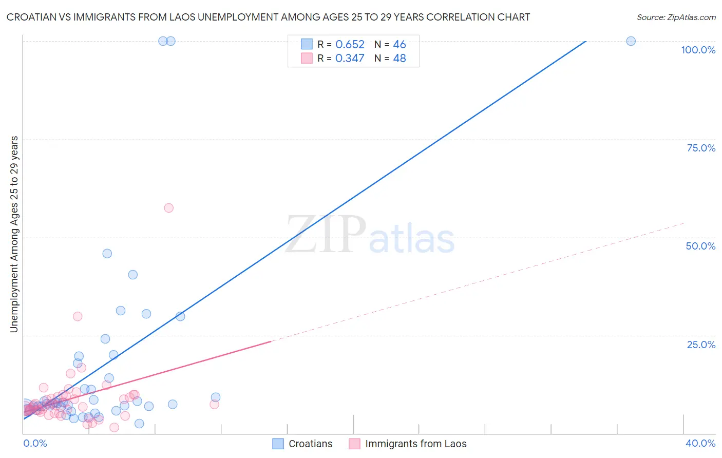 Croatian vs Immigrants from Laos Unemployment Among Ages 25 to 29 years